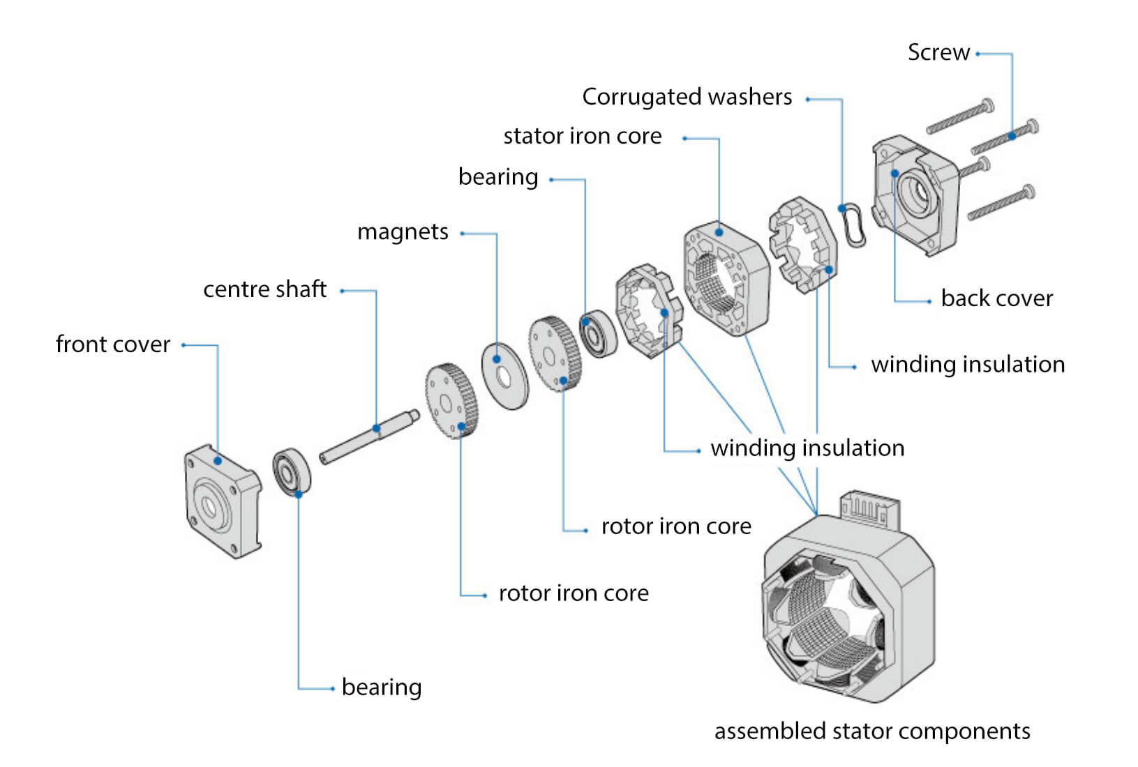 stepper motor structure